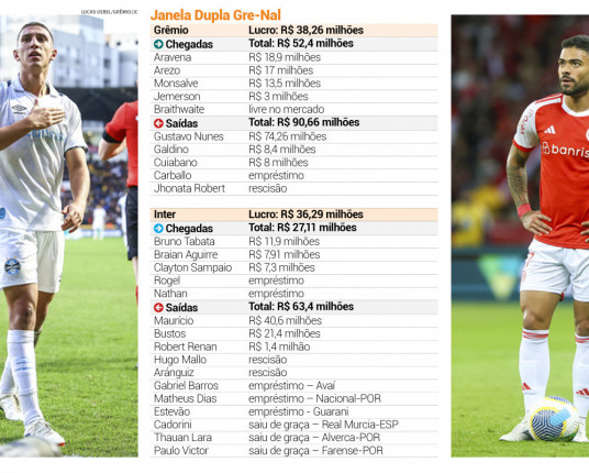 Dupla Gre-Nal tem balanço positivo na janela de transferências do meio do ano