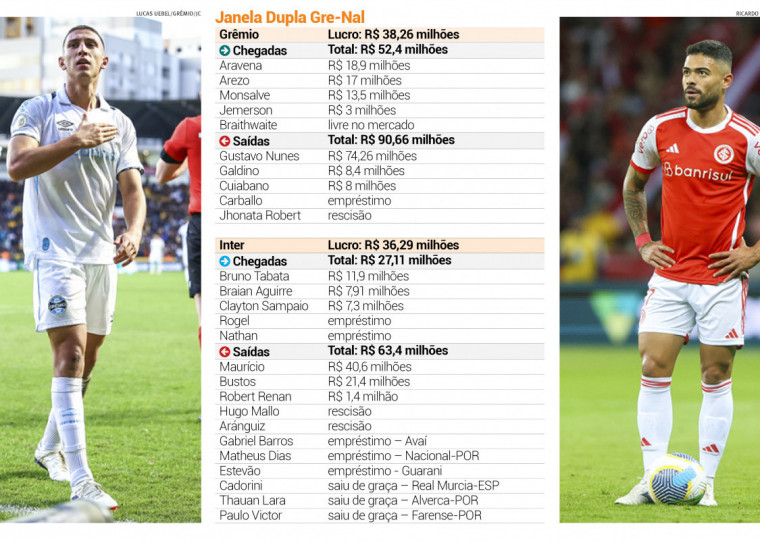 Enquanto o Grêmio de Monsalve lucrou R$ 38,26 milhões, o Inter de Tabata somou R$ 36,29 milhões aos seus cofres