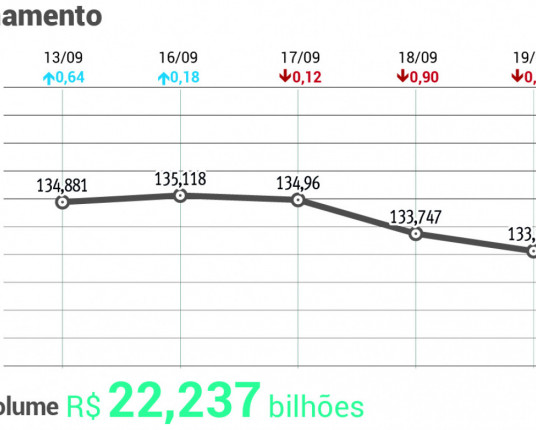 Ibovespa tem recuo de 2,83% na semana