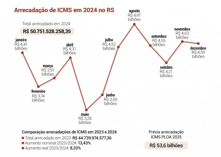 Arrecadação de ICMS em 2024 no RS
