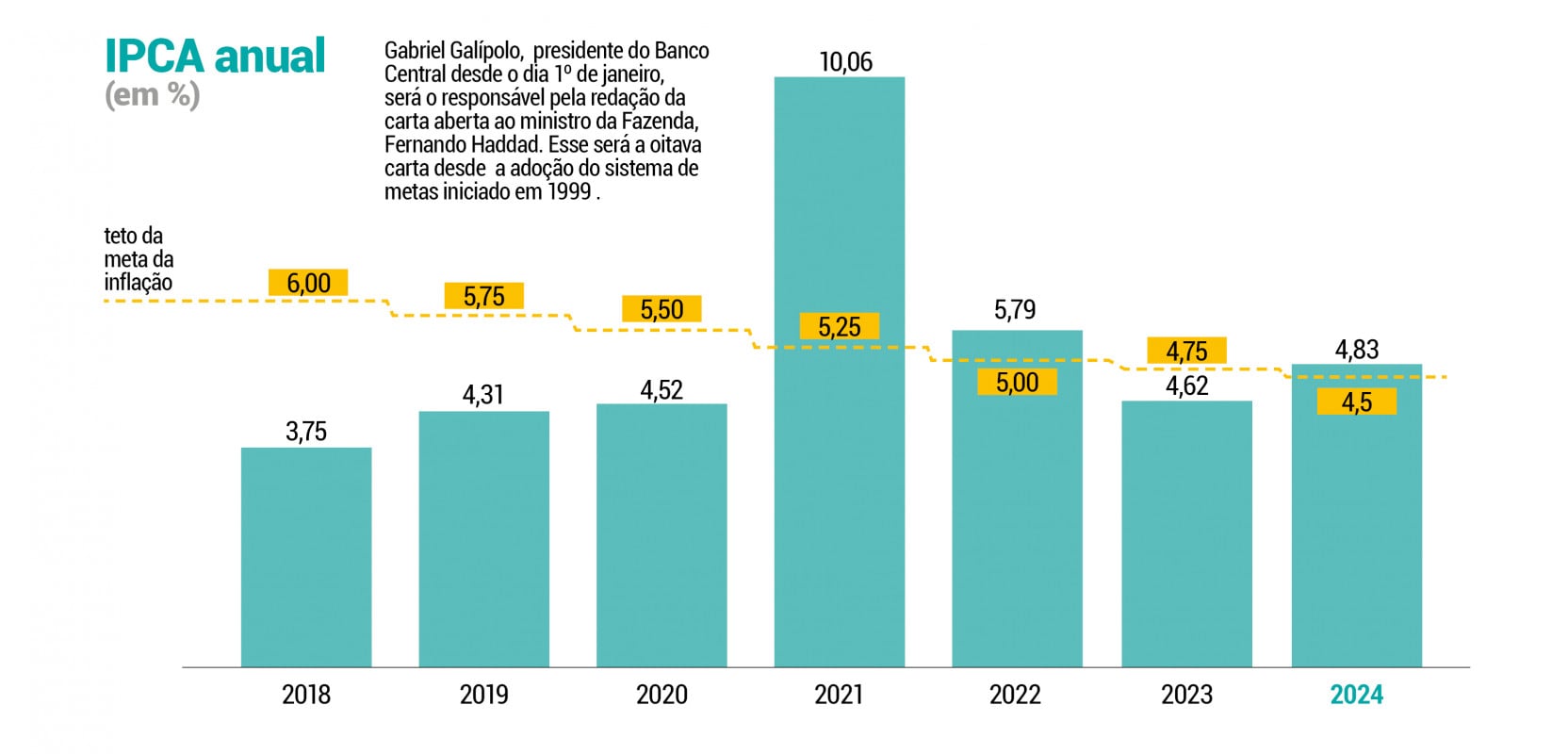 Inflação de 2024 fica em 4,83% e estoura teto da meta | JC
