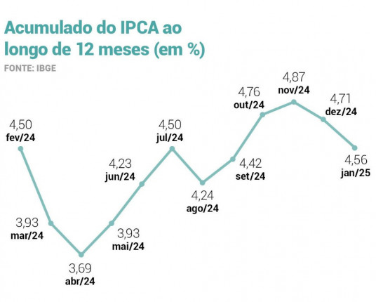 IPCA desacelera em janeiro e fecha em 4,56% no acumulado em 12 meses