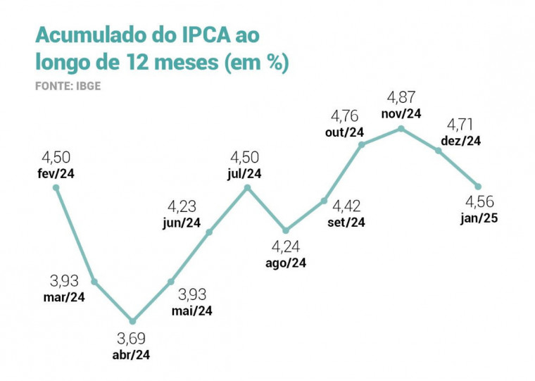 IPCA desacelera em janeiro