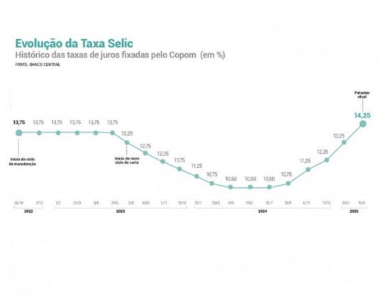 Banco Central eleva Selic a 14,25% ao ano, mesmo nível atingido em 2016