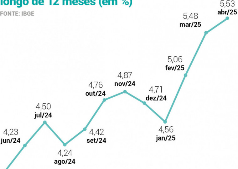 Em 12 meses, o IPCA passou a acumular alta de 5,53% até abril