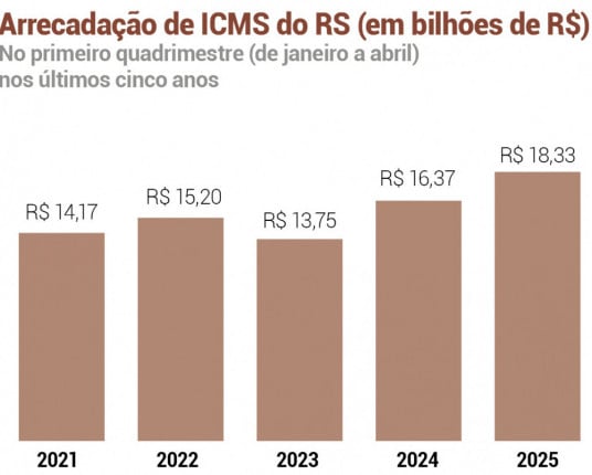 Com Refaz, arrecadação de ICMS no RS dispara em abril e supera R$ 5,5 bilhões
