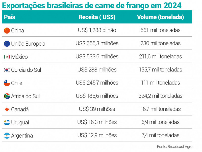 Exportações brasileiras de carne de frango e derivados representaram US$ 3,26 bilhões em 2024 | JC