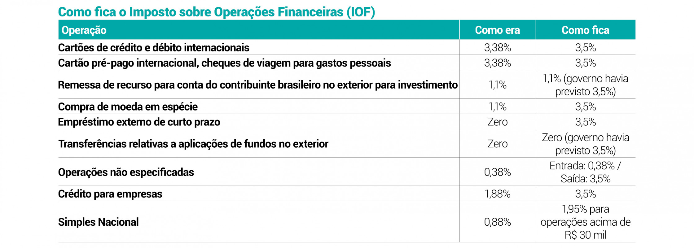 Como fica o Imposto sobre Opera&ccedil;&otilde;es Financeiras (IOF) | JC