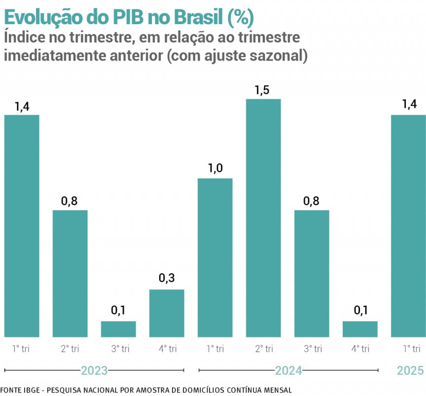 A alta de 1,4% vem após leve variação positiva de 0,1% no quarto trimestre de 2024, conforme dados revisados pelo IBGE |  