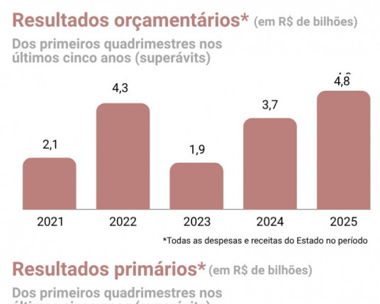 Contas do Rio Grande do Sul fecham no azul no 1º quadrimestre de 2025