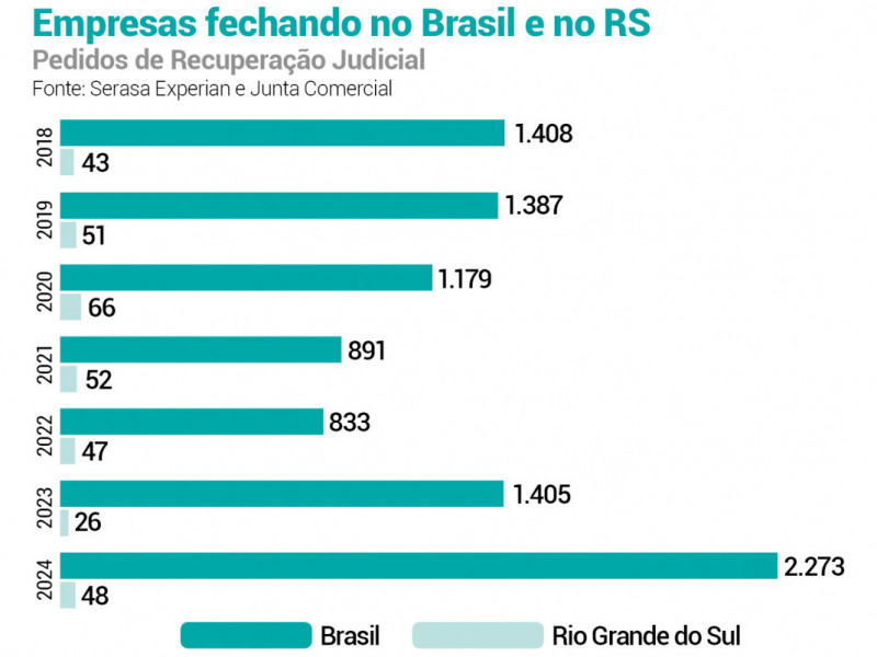 No Brasil, no ano de 2024, foram registrados 2.273 pedidos de recupera&ccedil;&otilde;es judiciais no Pa&iacute;s | JC