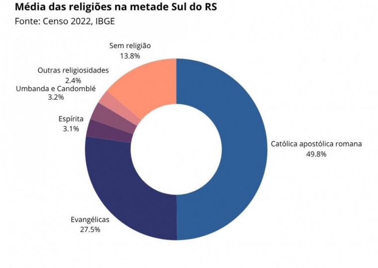 Média de declarações de religião entre 44 municípios na metade Sul do RS, de acordo com os dados do Censo 2022 do IBGE | Arte/JC