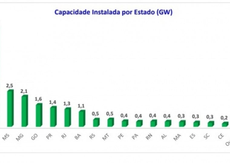 São Paulo lidera entre os maiores cogeradores
