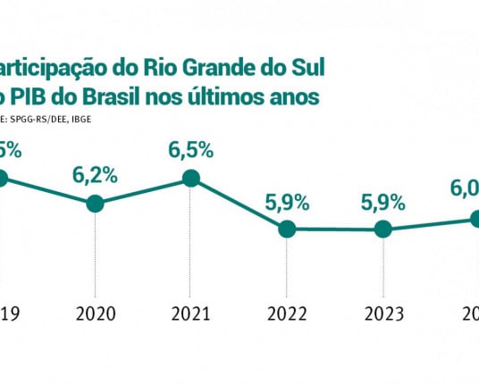Clima adverso faz RS perder fatia no PIB nacional nos anos 2020