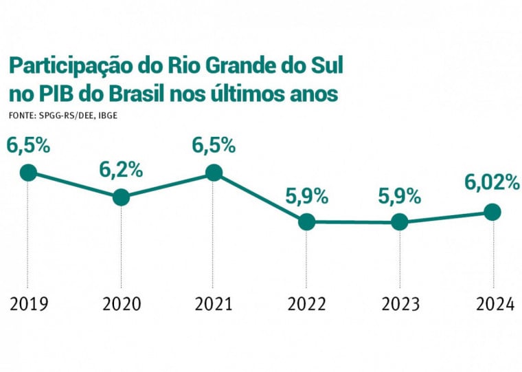  PIB do Rio Grande do Sul registrou variação nos últimos anos 