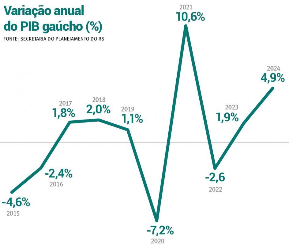 Economia gaúcha teve reação em 2024, mesmo com o efeito das enchentes |   Arte/JC