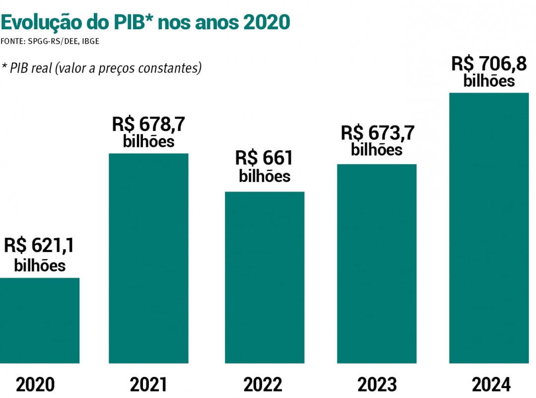 PIB gaúcho cresceu de forma irregular, influenciado por variações climáticas |   