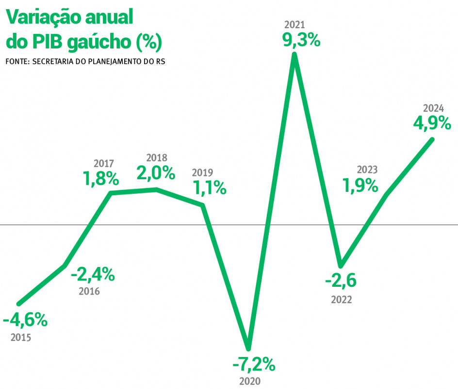 Economia gaúcha teve reação em 2024, mesmo com o efeito das enchentes | Arte/JC