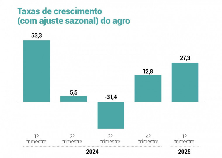 Os valores foram impulsionados pela agropecuária, que aumentou 27,3% em relação ao último trimestre de 2024