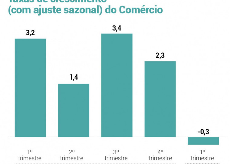 Entre janeiro e março de 2025, ocorreu a primeira queda desde o início do ano passado, com um recuo de 0,3%
