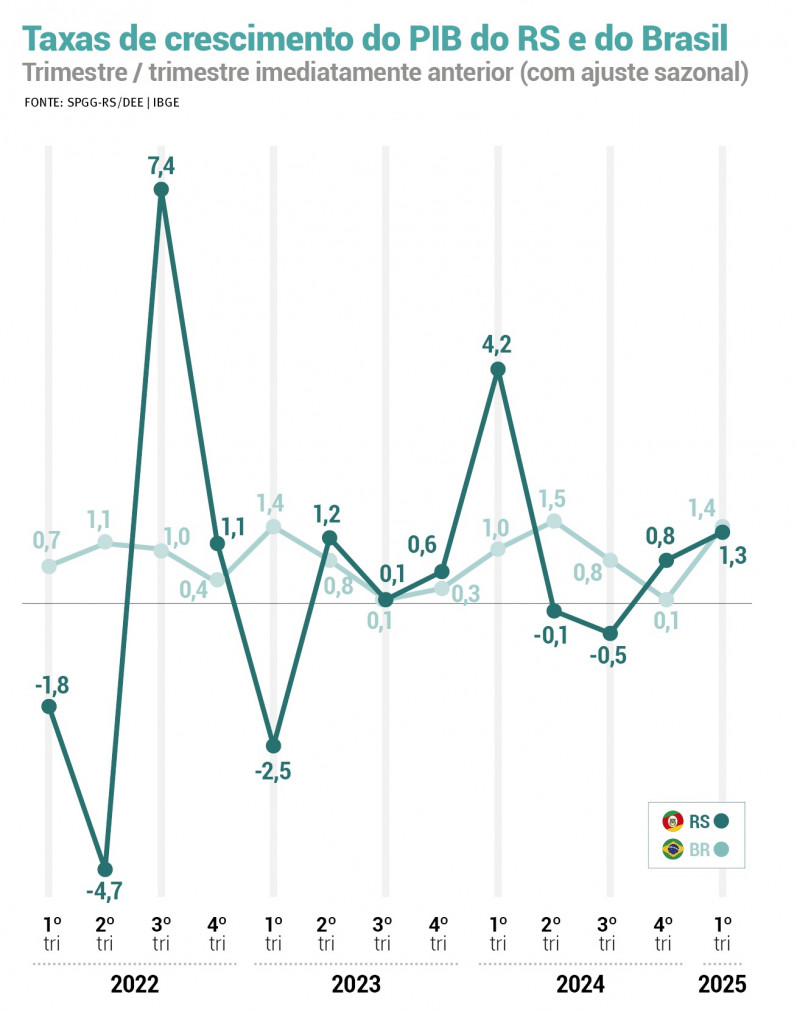  A variação acompanhou a brasileira, que cresceu o PIB em 1,4% no mesmo período | DIVULGAÇÃO/JC