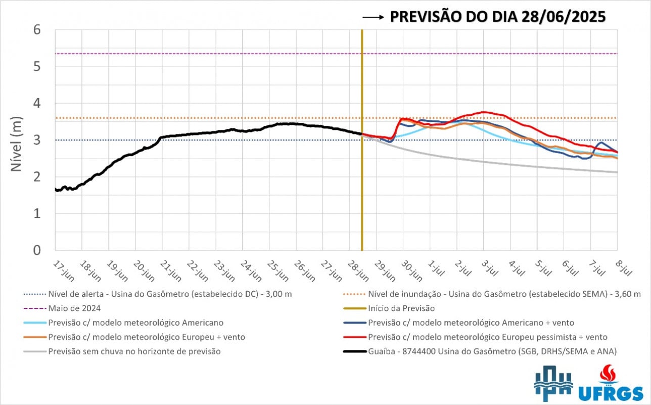 Mesmo com a redu&ccedil;&atilde;o, os cen&aacute;rios de previs&atilde;o seguem indicando que, a partir de domingo, deve ocorrer eleva&ccedil;&atilde;o dos n&iacute;veis | REPRODU&Ccedil;&Atilde;O/IPH/JC