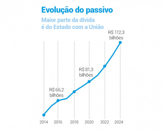 Dívida pública do RS cresceu mais em 2024 e chegou a R$ 112 bilhões