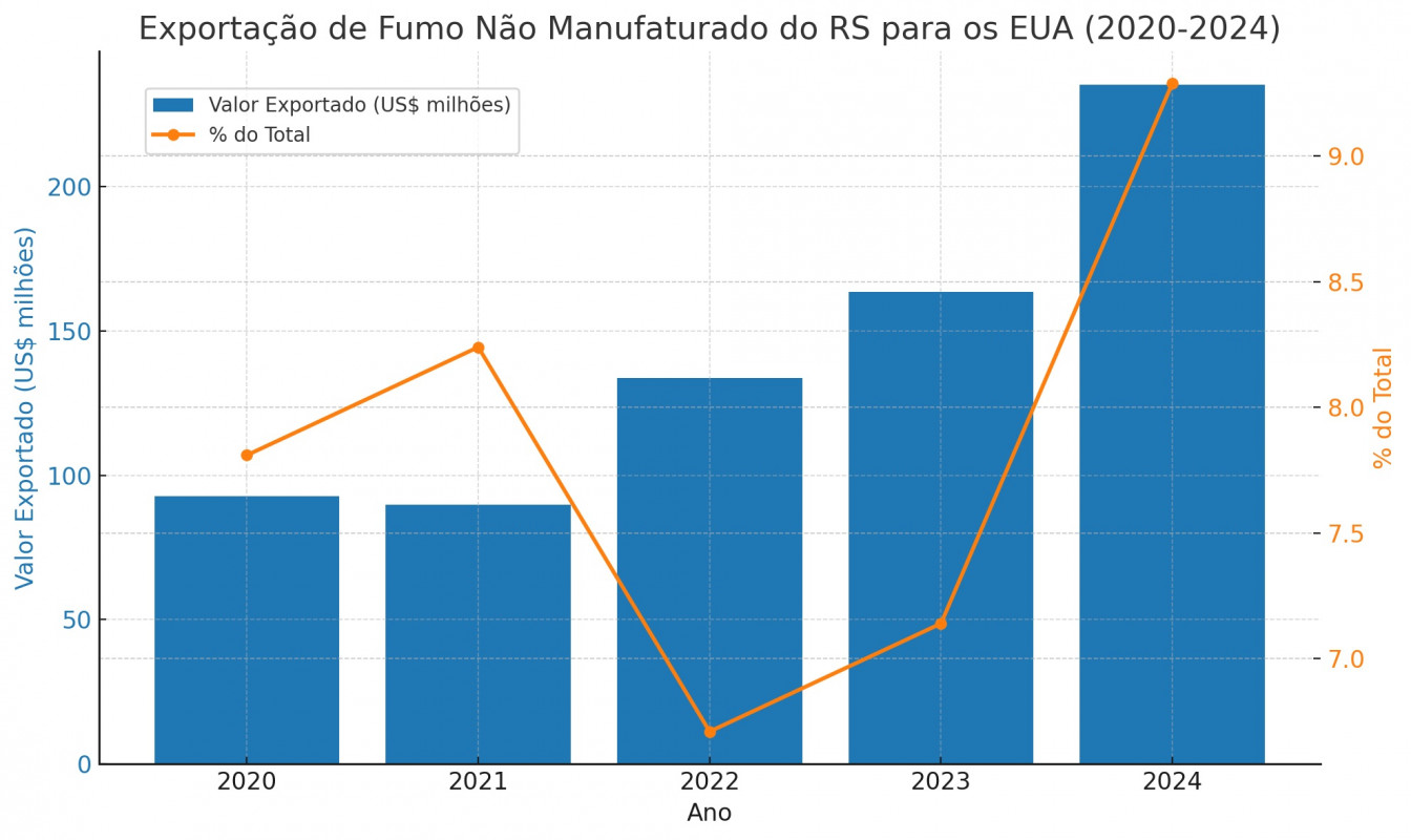 Exportação de fumo não manufaturado do RS para os EUA nos últimos anos | Arte/JC