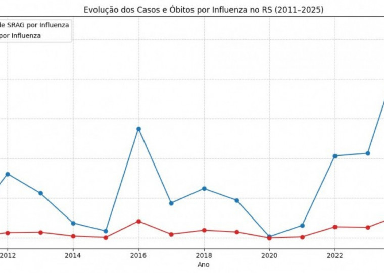 Evolução dos Casos e Óbitos por Influenza no RS (2011 a 2025)