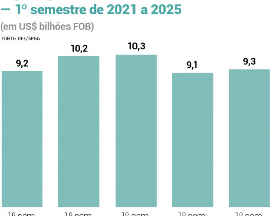 Exportações do RS somam US$ 9,3 bilhões no primeiro semestre e crescem 2,3%