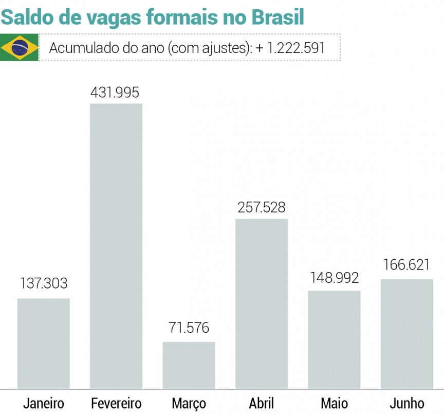 Brasil cria 166,6 mil empregos formais em junho, indica Caged | JC