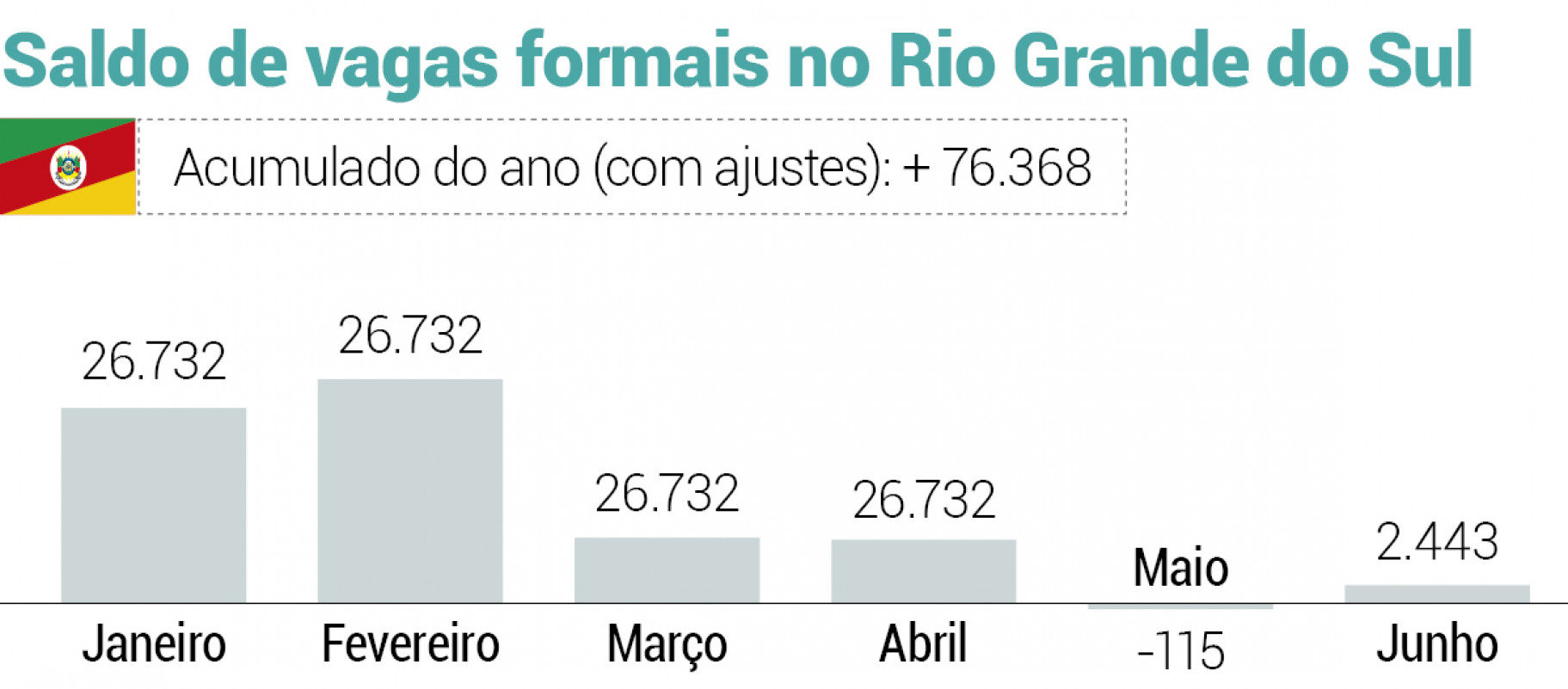 Estado foi o quinto no país com maior saldo positivo no ano | JC