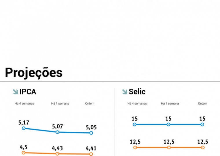O Banco Central espera que o IPCA some 4,9% em 2025 e 3,6% em 2026
