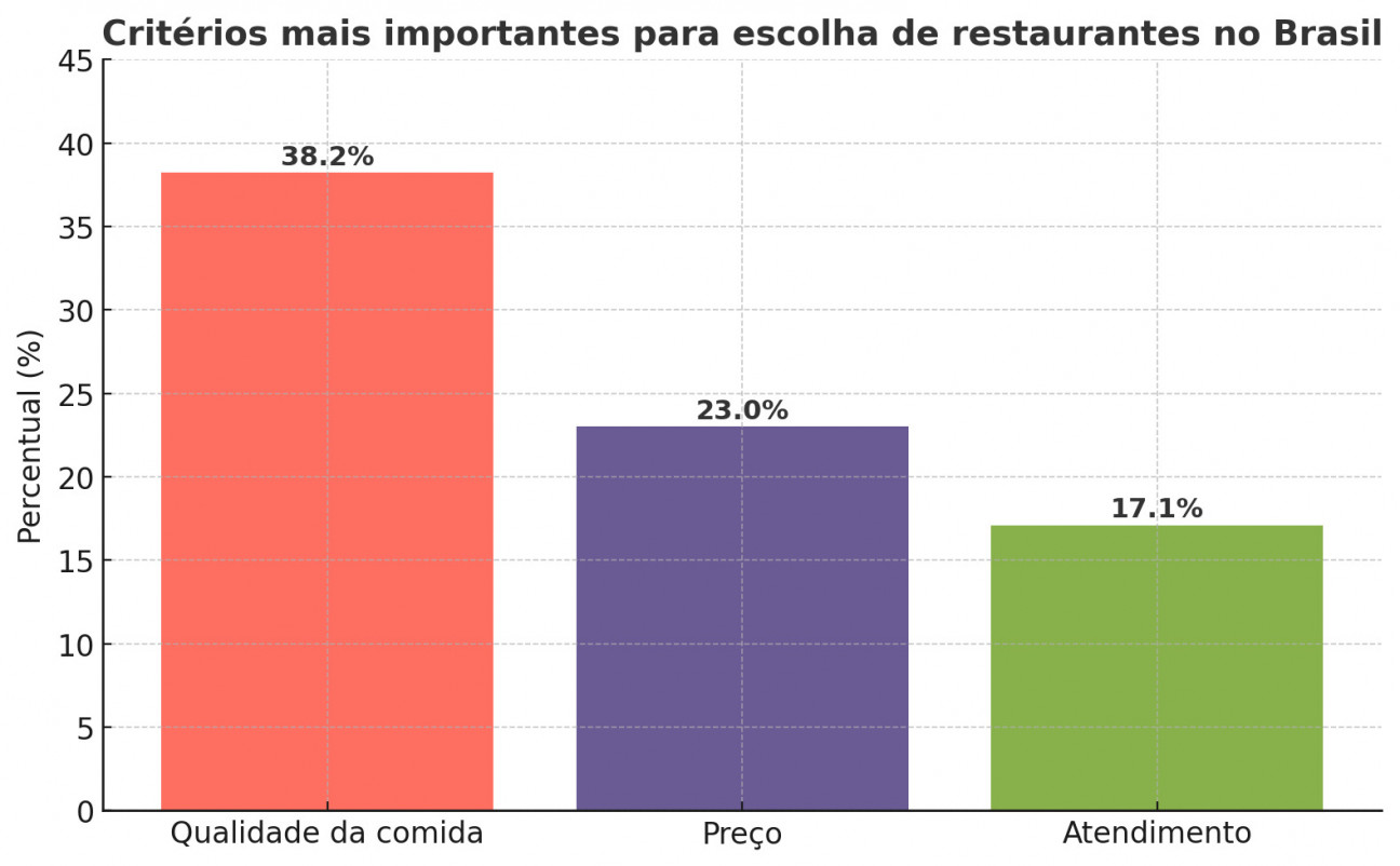 Apesar do peso do digital, a pesquisa mostra que a qualidade da comida ainda é o critério mais importante para os consumidores | OPENAI/JC