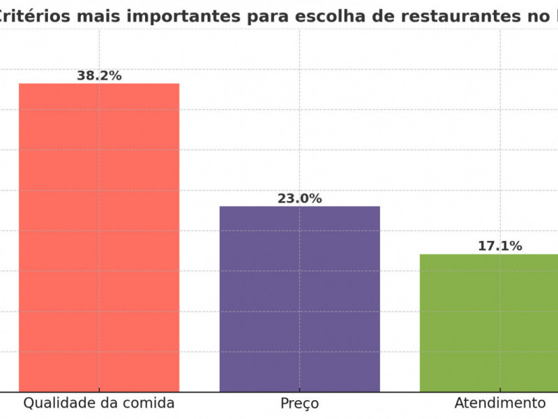 Apesar do peso do digital, a pesquisa mostra que a qualidade da comida ainda é o critério mais importante para os consumidores Foto: OPENAI/JC