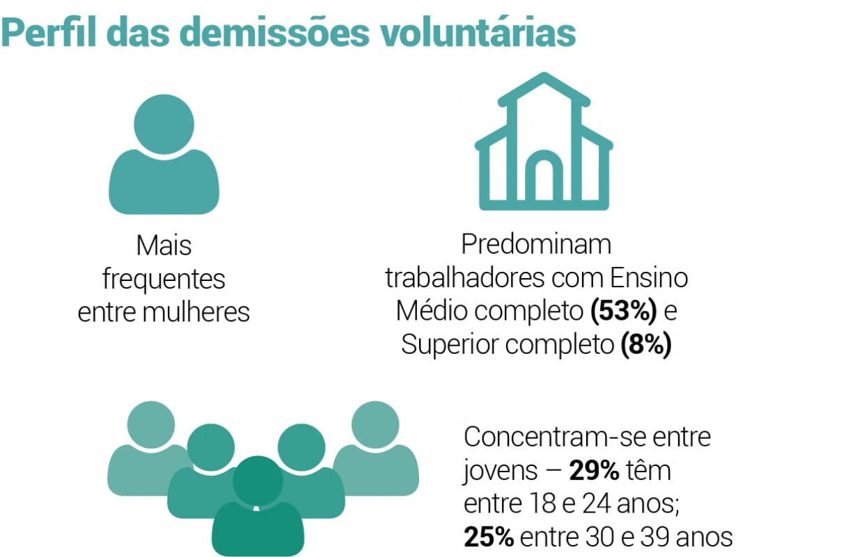 Perfil das demissões voluntárias | JC