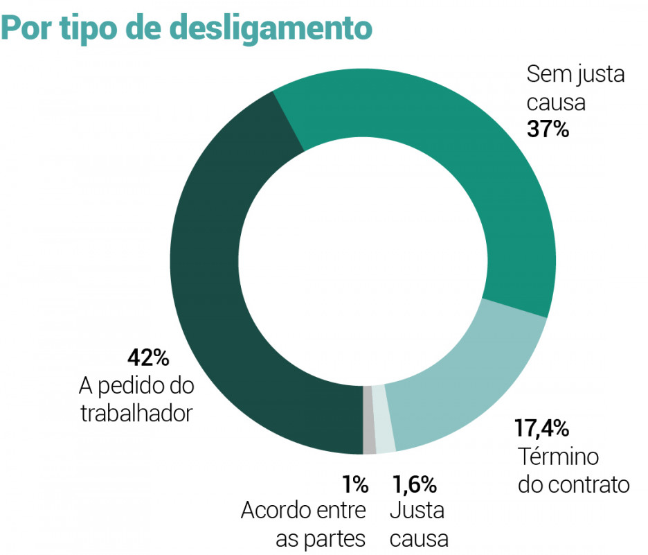 Por tipo de desligamento | JC