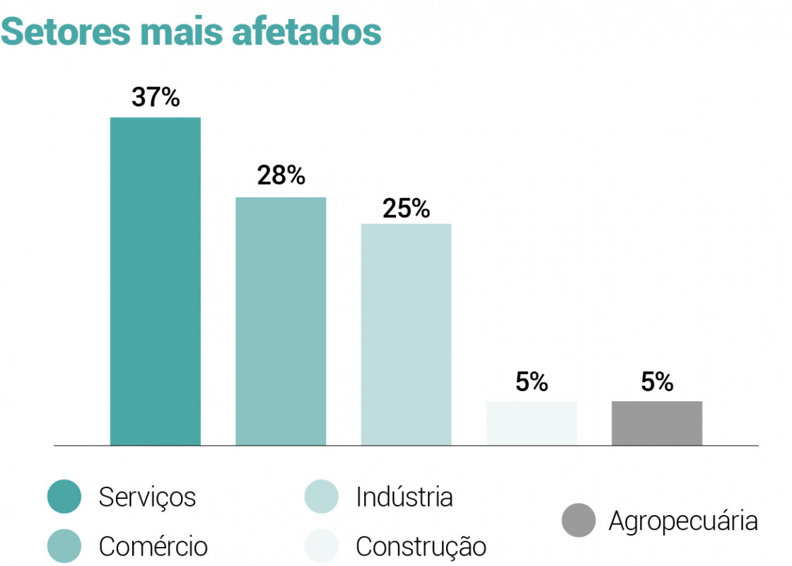 Setor de Serviços foi o mais afetado com demissões voluntárias no RS | JC