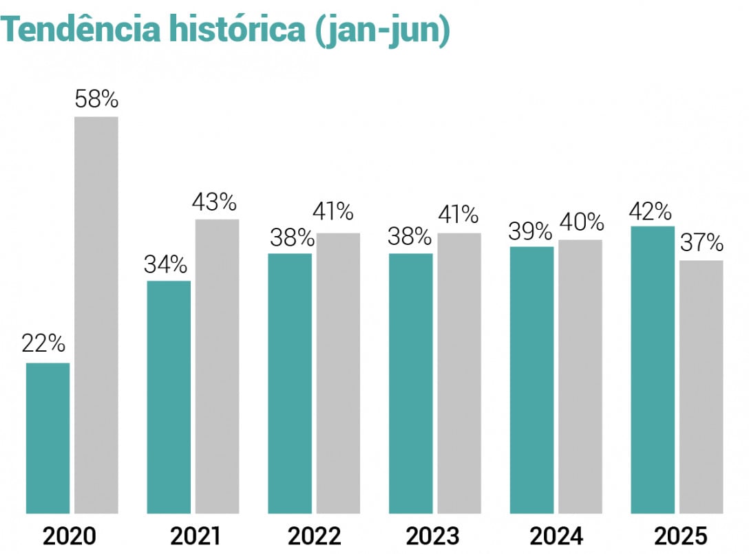 O movimento de crescimento nas demissões voluntárias no RS se intensificou nos últimos anos  | JC
