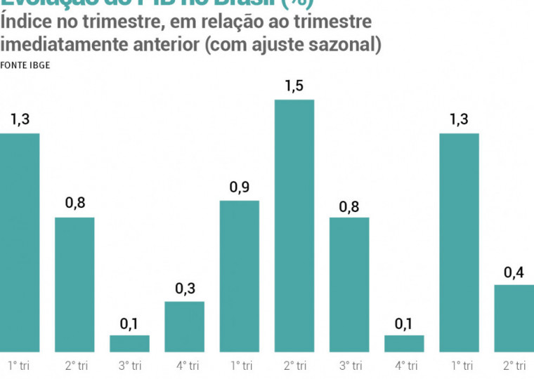 De acordo com o IBGE, PIB do segundo trimestre de 2025 totalizou R$ 3,2 trilhões