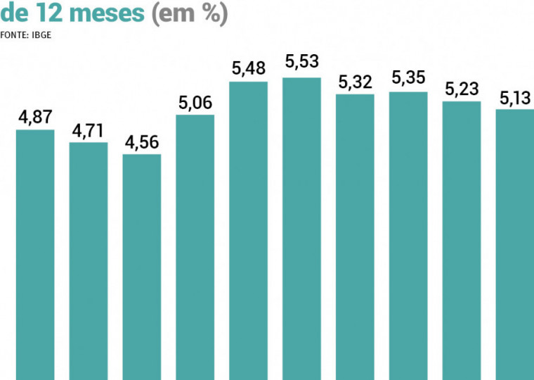 IPCA acumula alta de 3,15% no ano e avanço de 5,13% em 12 meses