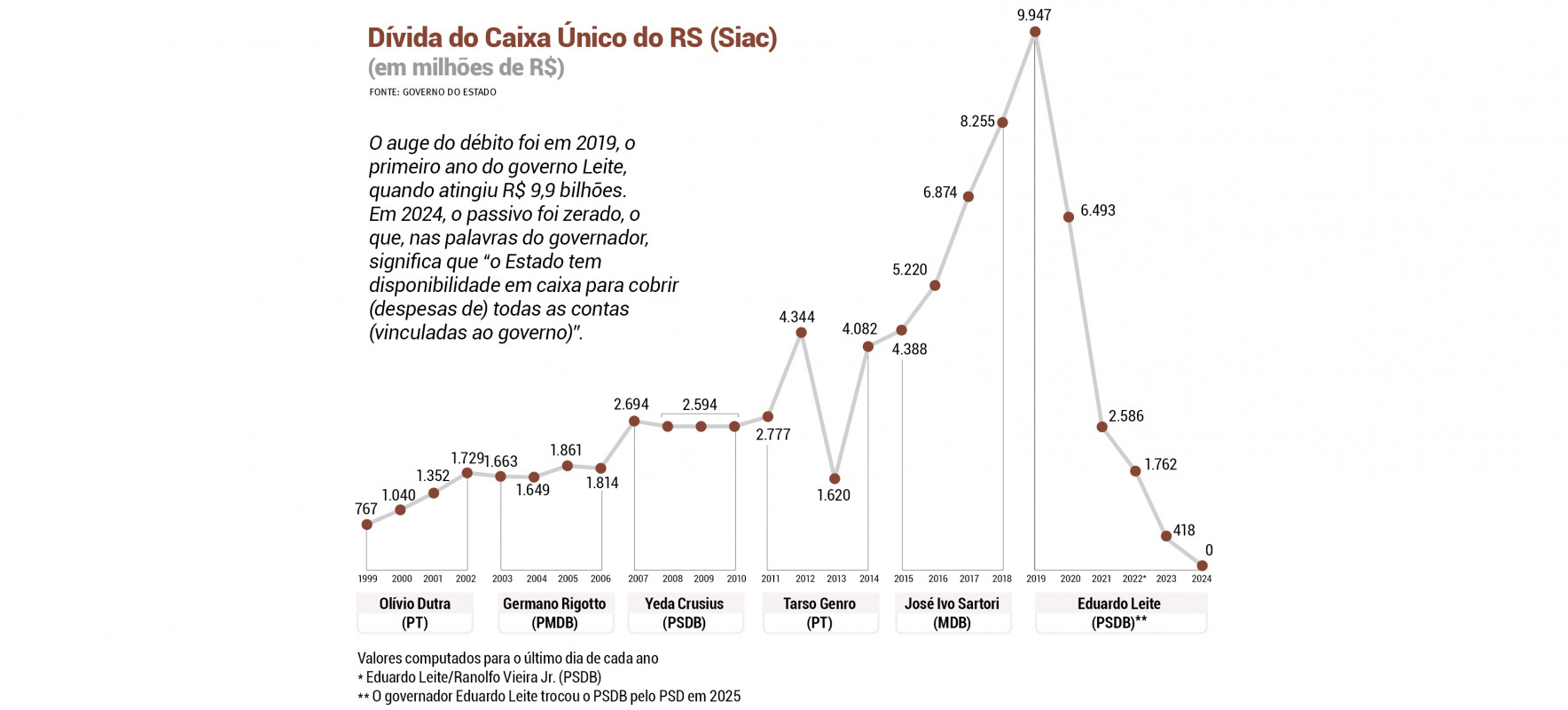 Dívida do Caixa Único do RS (Siac) | JC