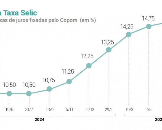 Copom deve manter Selic em 15% ao ano e suavizar discurso após ver cenário mais favorável