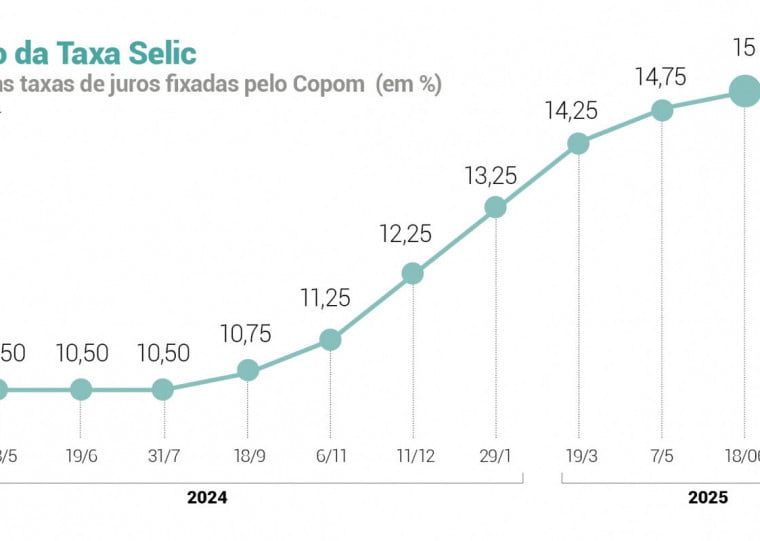 Evolução da Taxa Selic