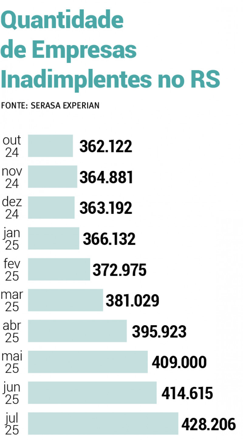O Indicador Serasa Experian mostra que, nos últimos 12 meses, o RS adicionou mais de 66 mil empresas à lista de inadimplentes |   