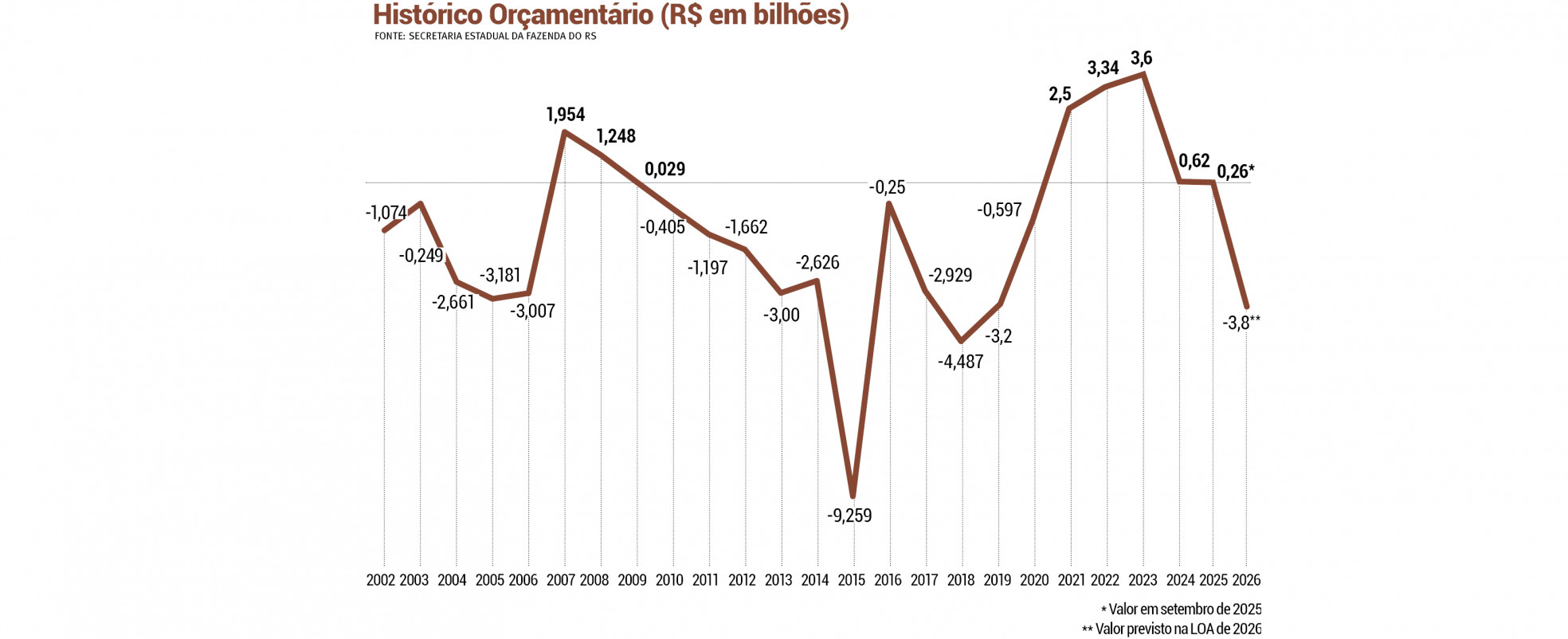 Histórico Orçamentário do governo do Rio Grande do Sul | JC