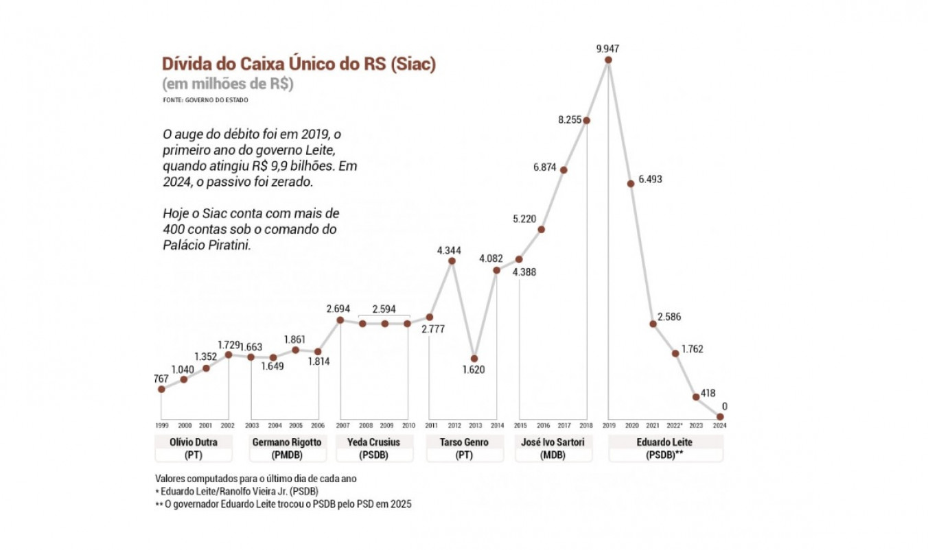 O projeto aprovado nesta terça (23) pelos deputados obriga o Estado a manter uma quantidade mínima no Caixa Único | Arte/JC