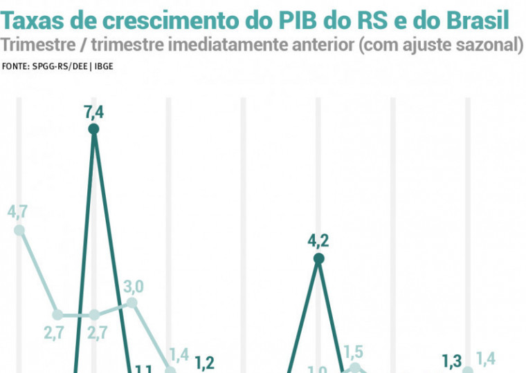 Queda do grão costrastou com alta do milho e do arroz