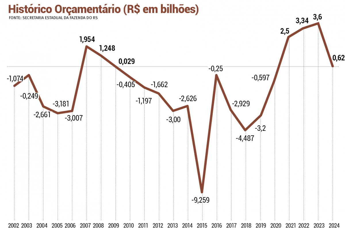 Conforme a Sefaz, o Estado teve quatro fontes de receitas extraordinárias expressivas até 31 de agosto | ARTE/JC
