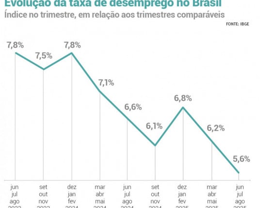 Desemprego fica em 5,6% até agosto, segundo IBGE